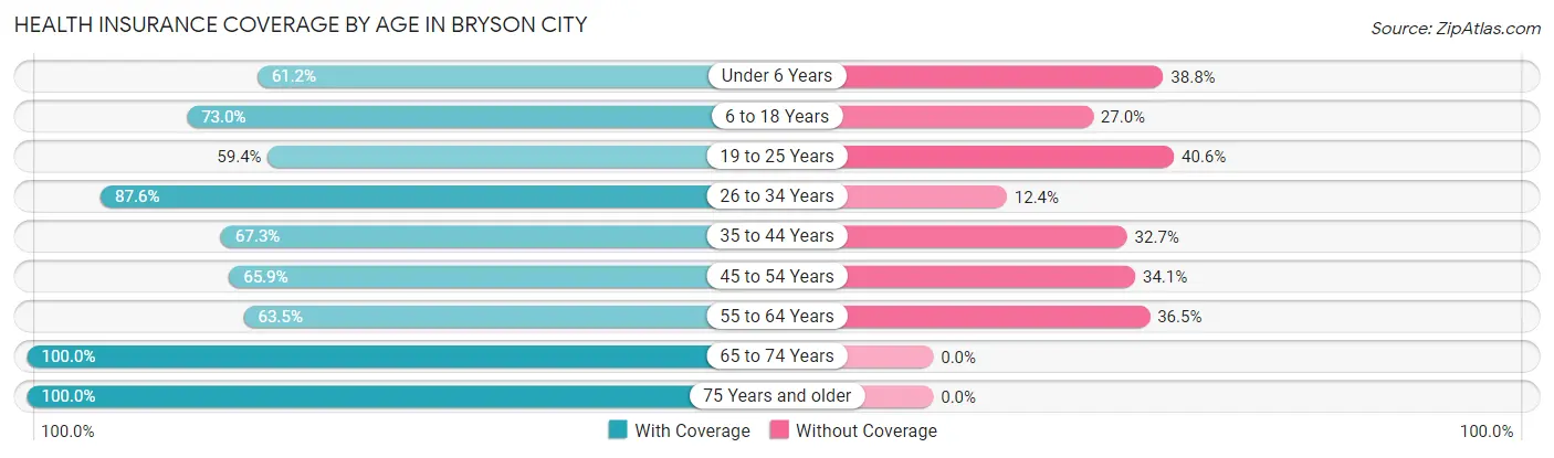 Health Insurance Coverage by Age in Bryson City