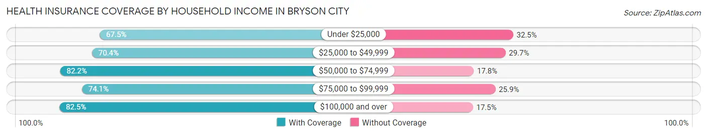 Health Insurance Coverage by Household Income in Bryson City