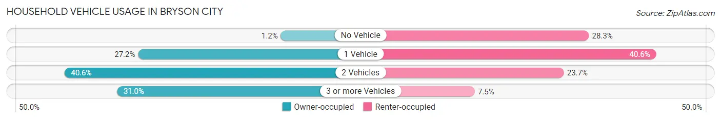 Household Vehicle Usage in Bryson City