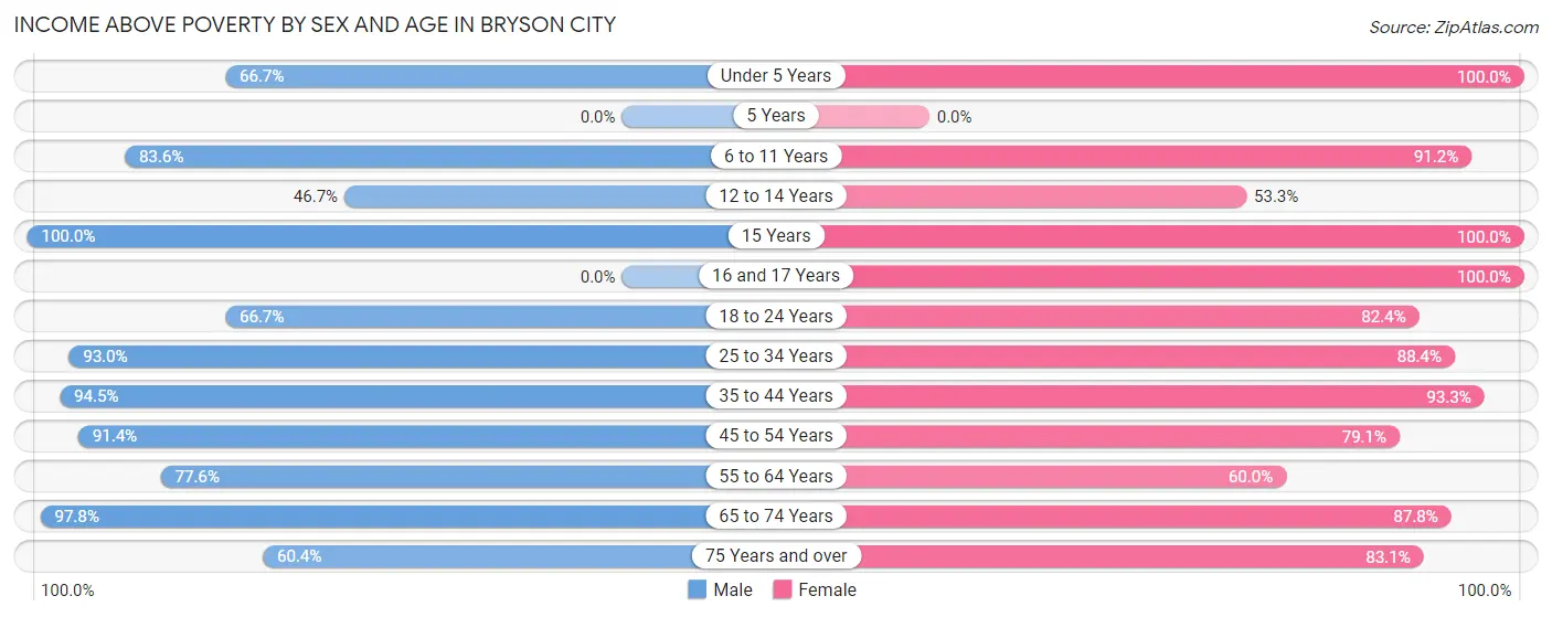 Income Above Poverty by Sex and Age in Bryson City