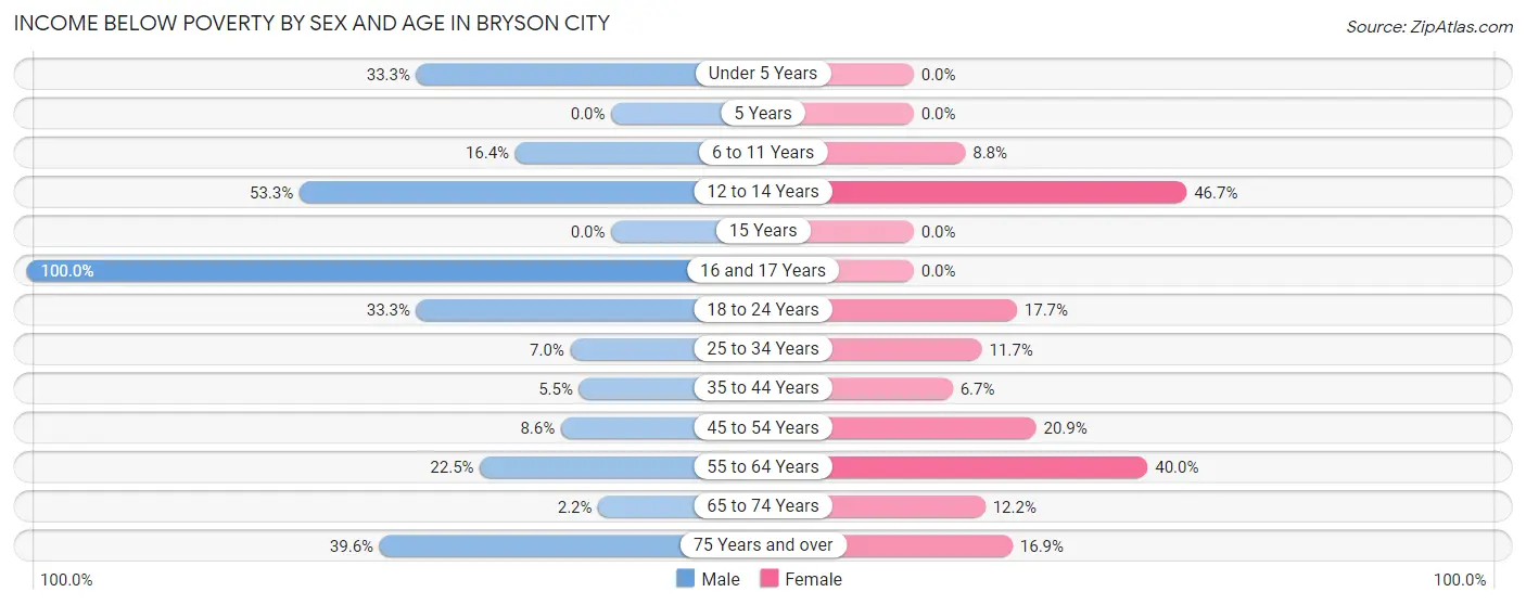 Income Below Poverty by Sex and Age in Bryson City