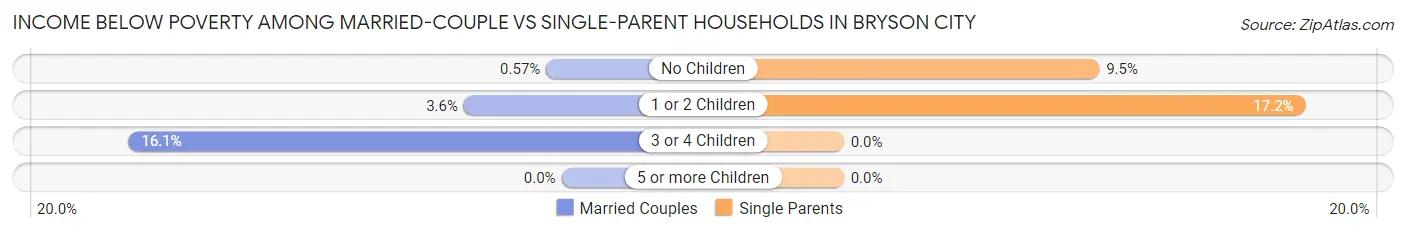 Income Below Poverty Among Married-Couple vs Single-Parent Households in Bryson City