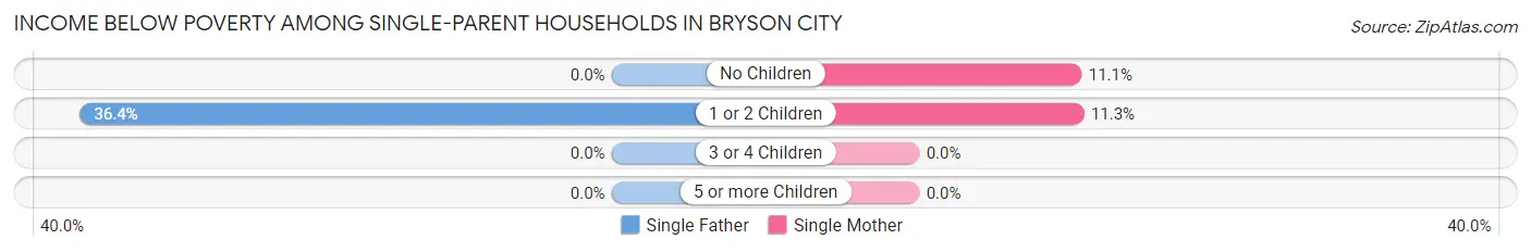 Income Below Poverty Among Single-Parent Households in Bryson City