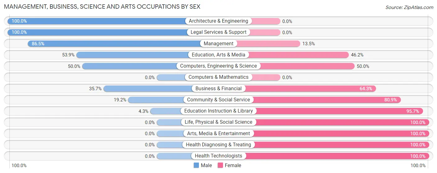 Management, Business, Science and Arts Occupations by Sex in Bryson City
