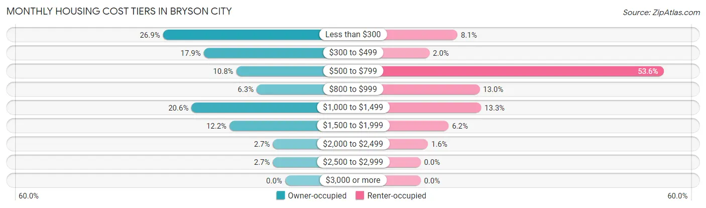 Monthly Housing Cost Tiers in Bryson City