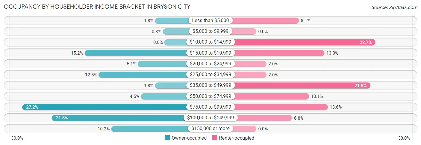 Occupancy by Householder Income Bracket in Bryson City