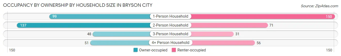 Occupancy by Ownership by Household Size in Bryson City
