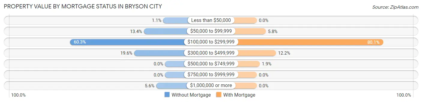 Property Value by Mortgage Status in Bryson City