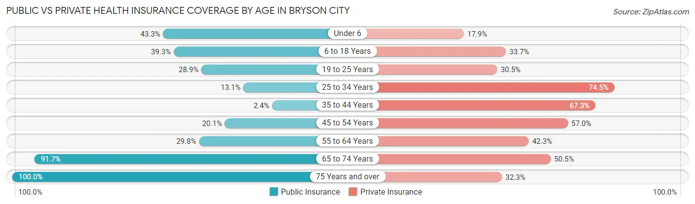 Public vs Private Health Insurance Coverage by Age in Bryson City