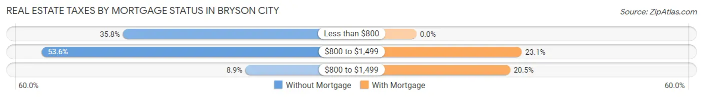 Real Estate Taxes by Mortgage Status in Bryson City