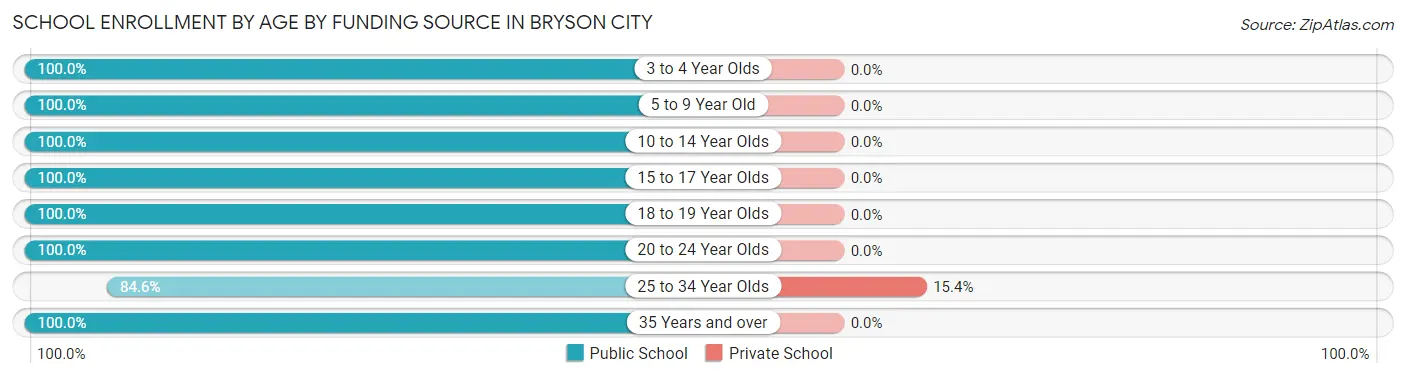 School Enrollment by Age by Funding Source in Bryson City