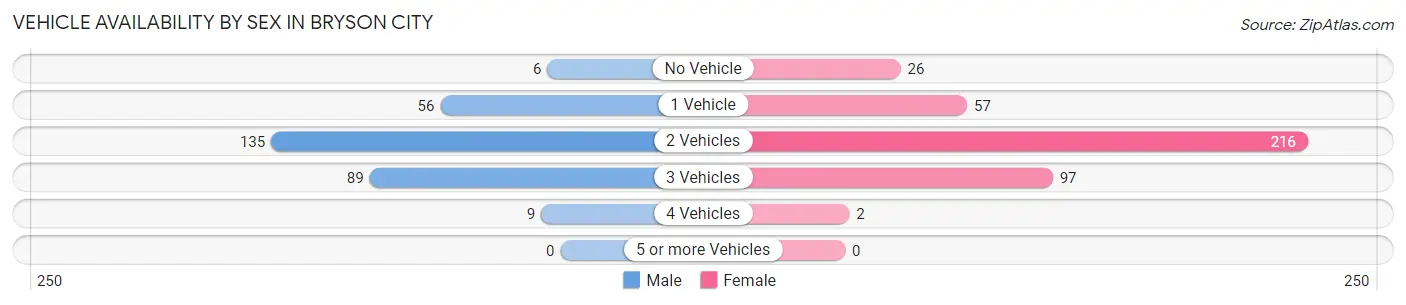 Vehicle Availability by Sex in Bryson City