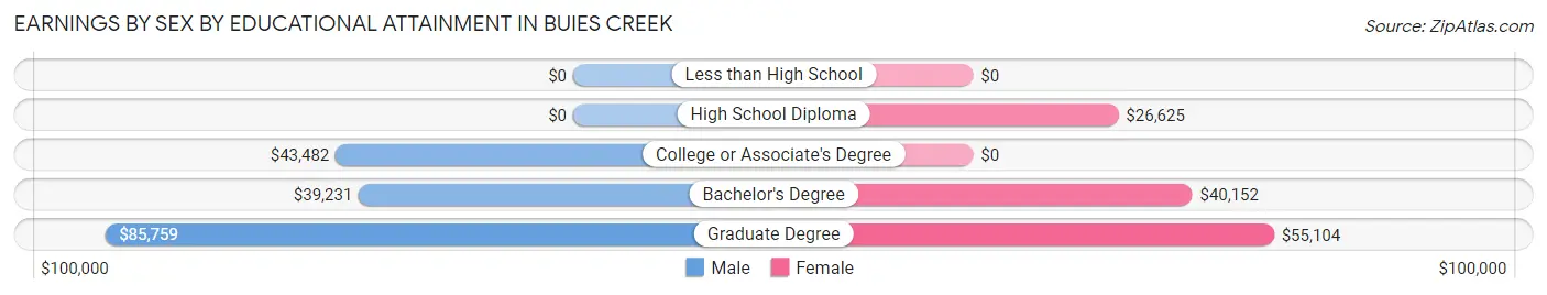 Earnings by Sex by Educational Attainment in Buies Creek