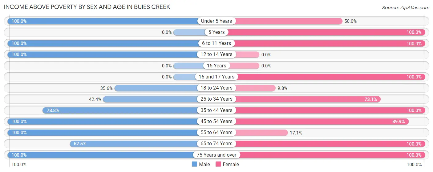 Income Above Poverty by Sex and Age in Buies Creek