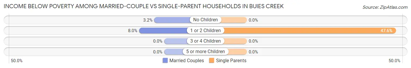 Income Below Poverty Among Married-Couple vs Single-Parent Households in Buies Creek