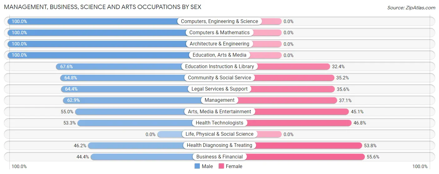 Management, Business, Science and Arts Occupations by Sex in Buies Creek