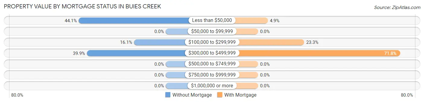 Property Value by Mortgage Status in Buies Creek