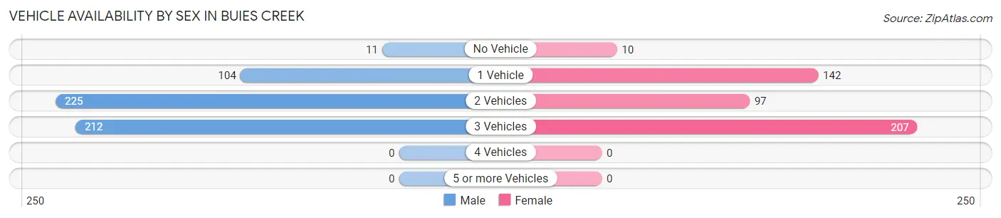 Vehicle Availability by Sex in Buies Creek