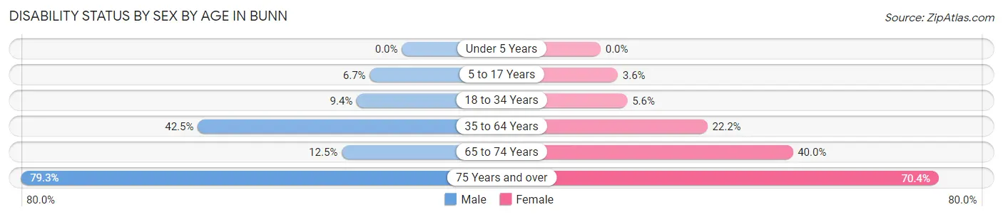Disability Status by Sex by Age in Bunn