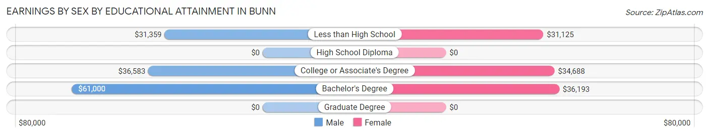 Earnings by Sex by Educational Attainment in Bunn