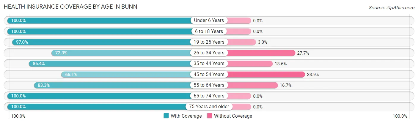 Health Insurance Coverage by Age in Bunn