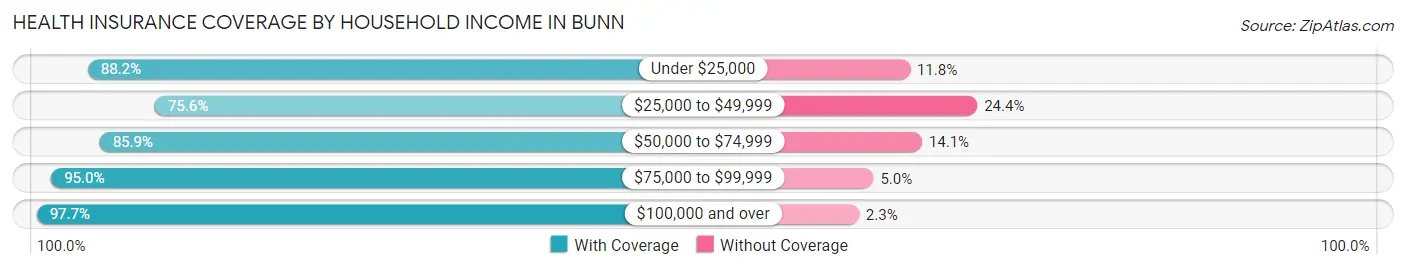 Health Insurance Coverage by Household Income in Bunn