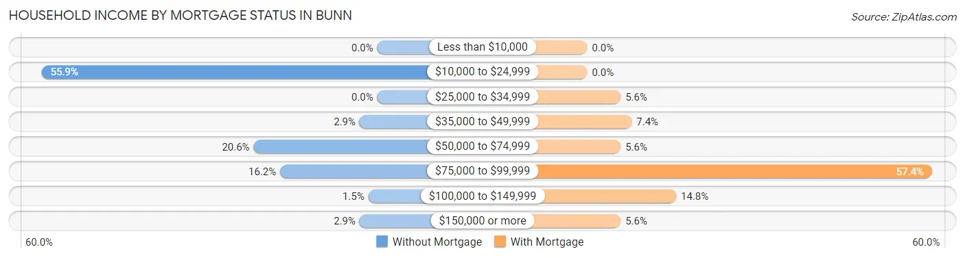 Household Income by Mortgage Status in Bunn