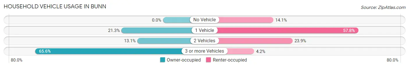 Household Vehicle Usage in Bunn