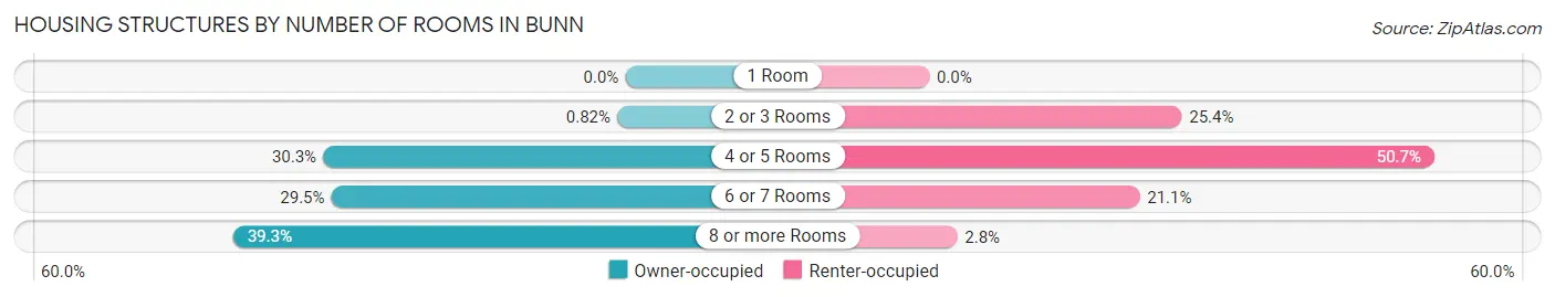 Housing Structures by Number of Rooms in Bunn