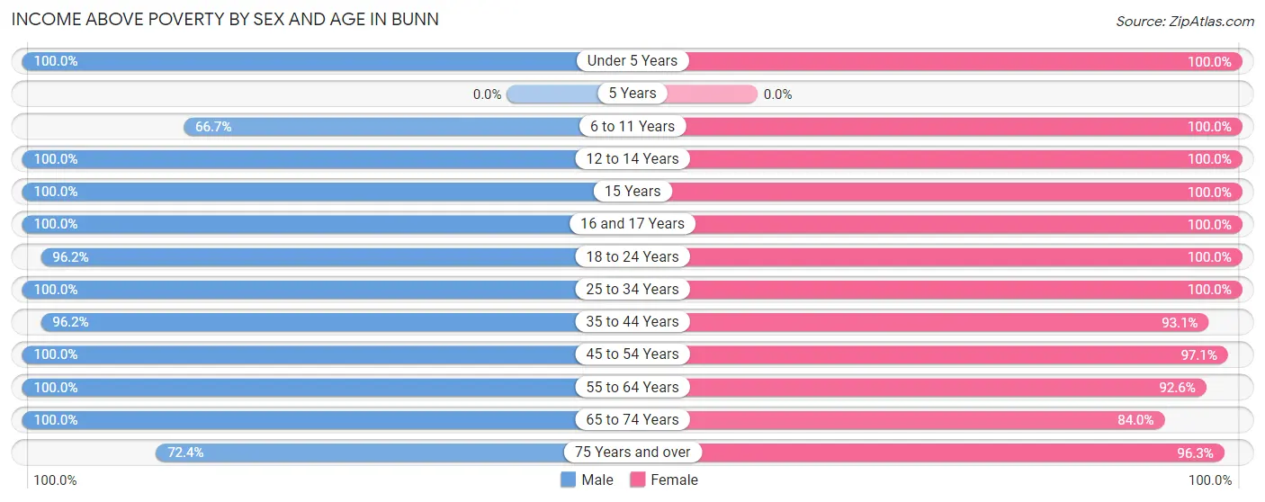 Income Above Poverty by Sex and Age in Bunn