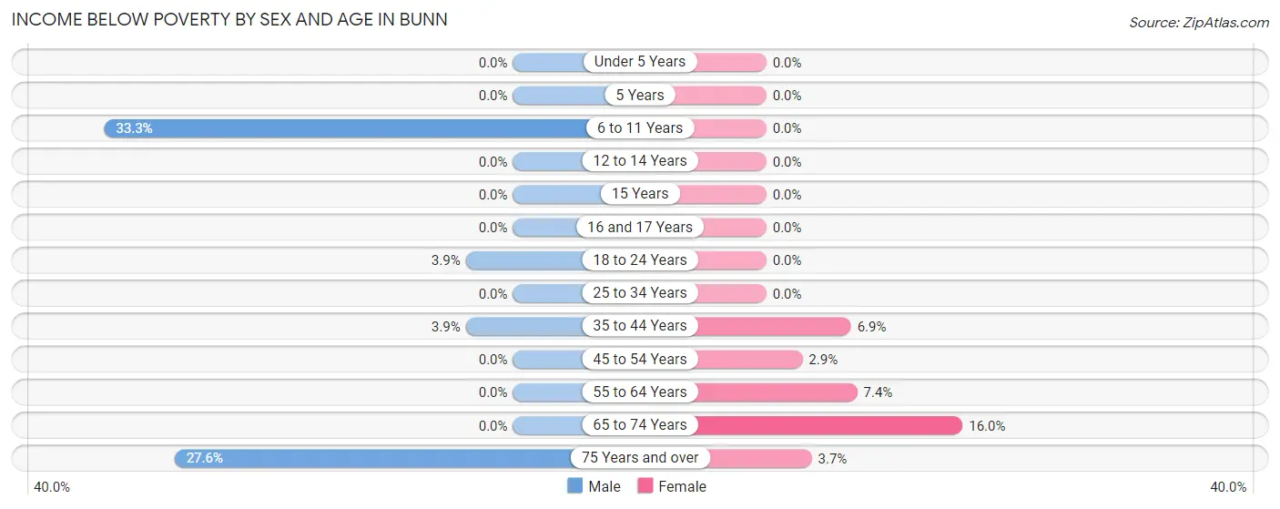 Income Below Poverty by Sex and Age in Bunn