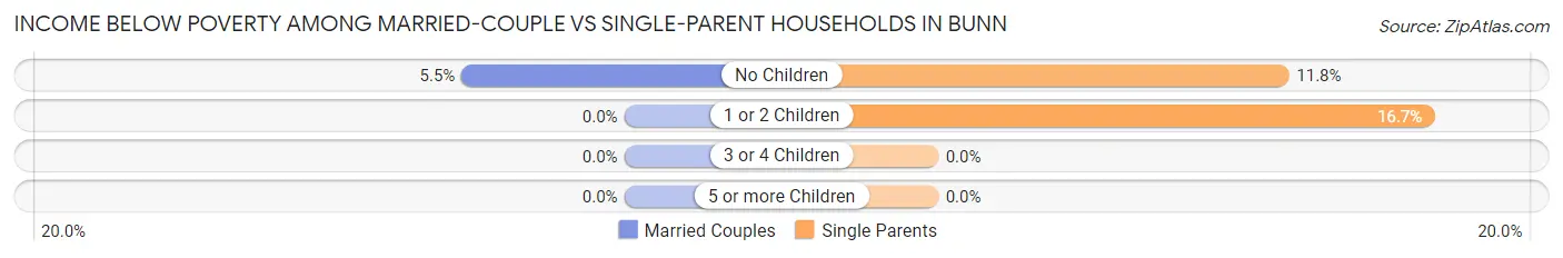 Income Below Poverty Among Married-Couple vs Single-Parent Households in Bunn