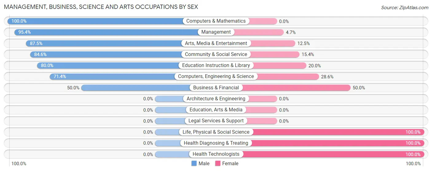 Management, Business, Science and Arts Occupations by Sex in Bunn
