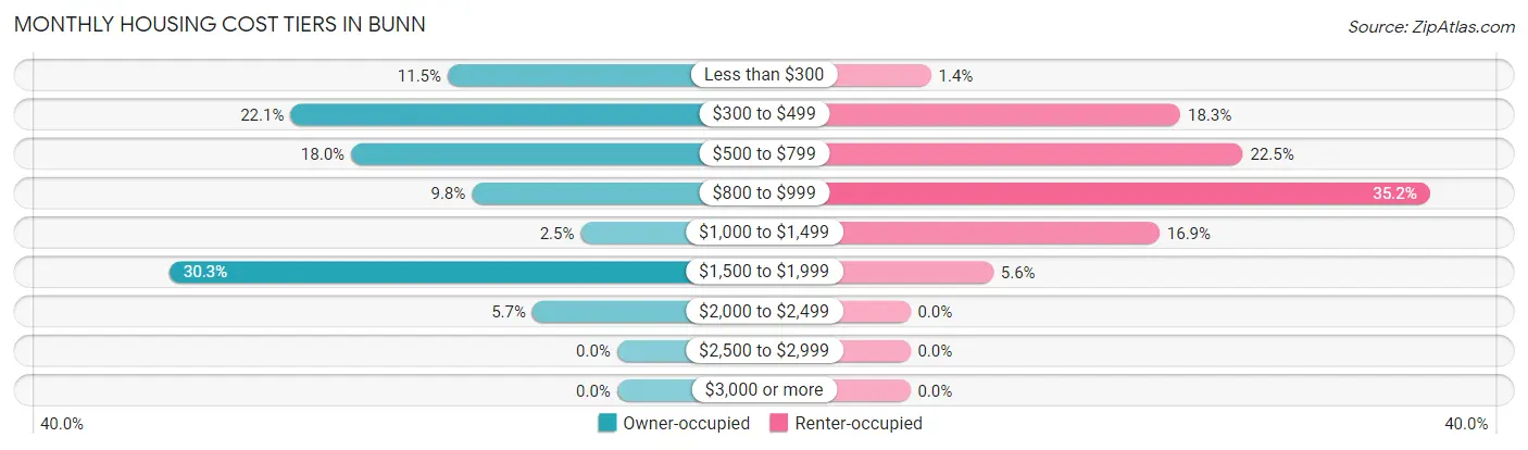 Monthly Housing Cost Tiers in Bunn