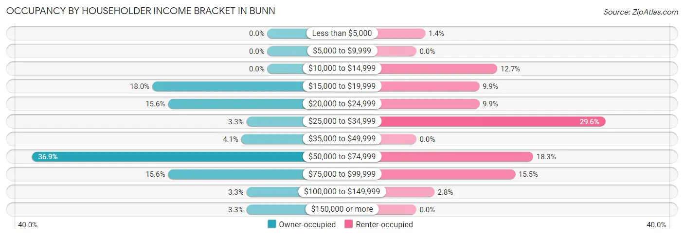 Occupancy by Householder Income Bracket in Bunn
