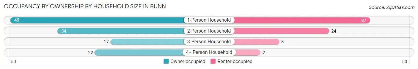 Occupancy by Ownership by Household Size in Bunn