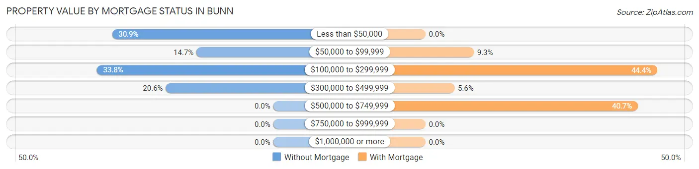 Property Value by Mortgage Status in Bunn