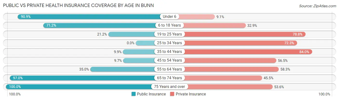 Public vs Private Health Insurance Coverage by Age in Bunn