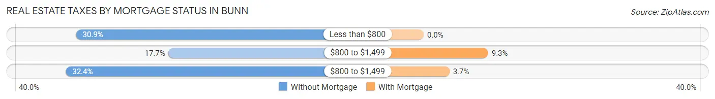 Real Estate Taxes by Mortgage Status in Bunn