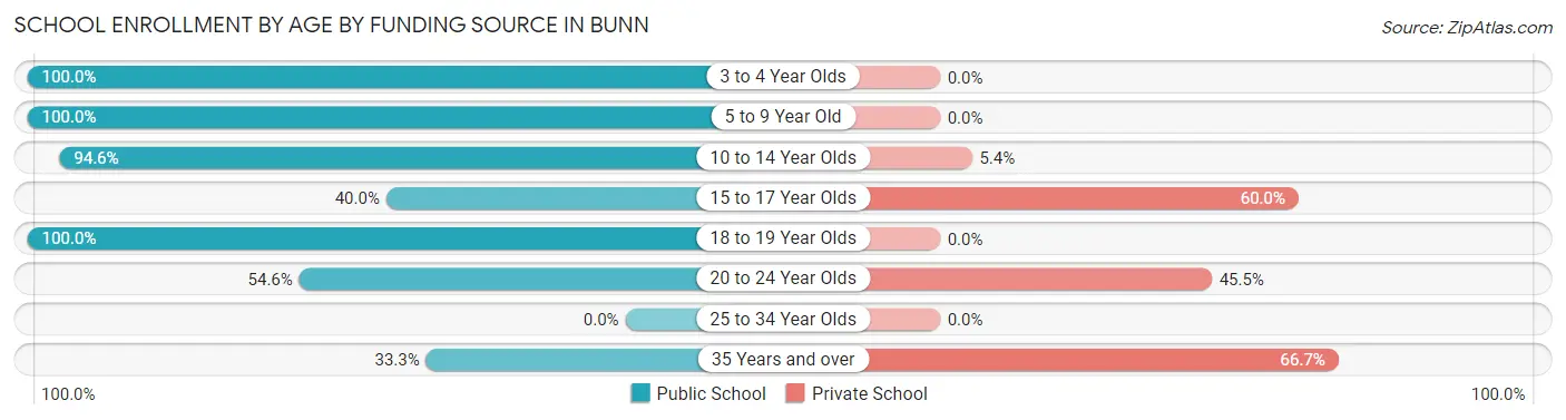 School Enrollment by Age by Funding Source in Bunn