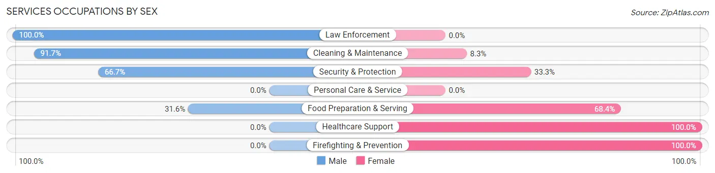 Services Occupations by Sex in Bunn