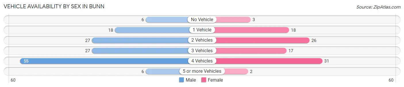 Vehicle Availability by Sex in Bunn