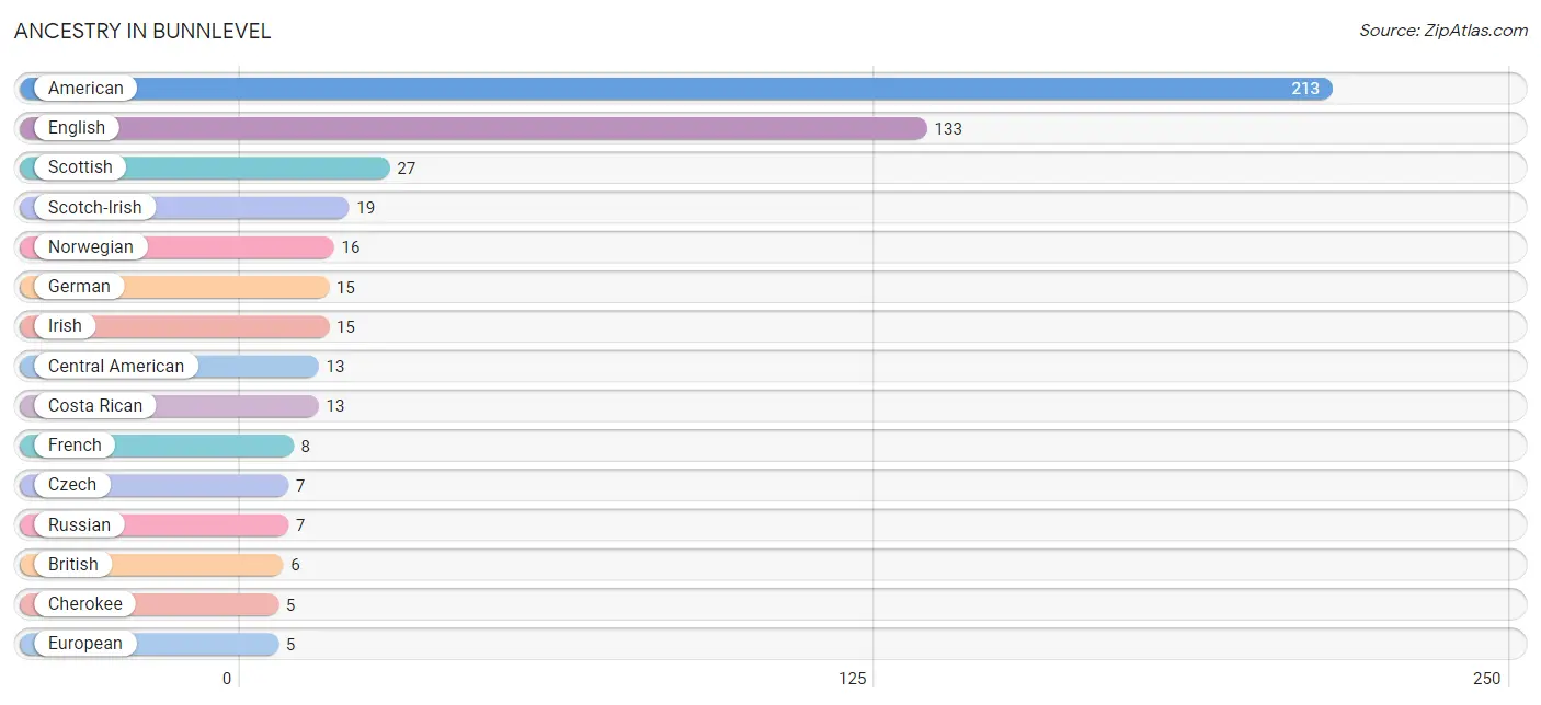 Ancestry in Bunnlevel