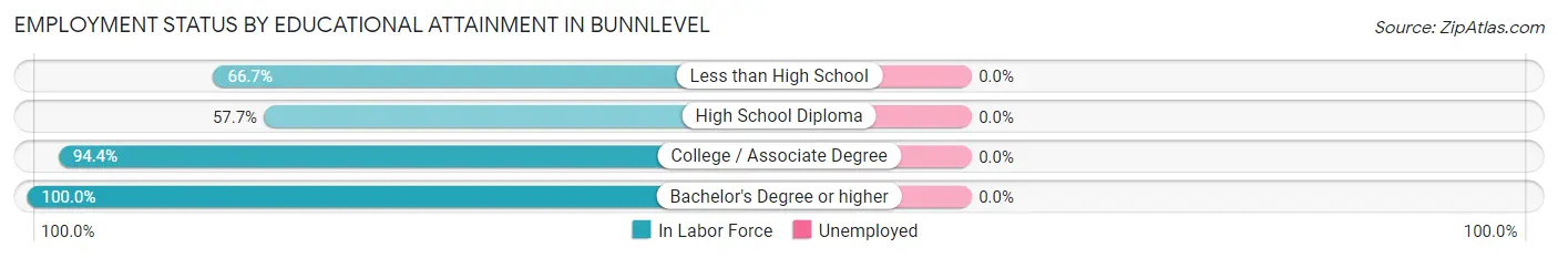 Employment Status by Educational Attainment in Bunnlevel