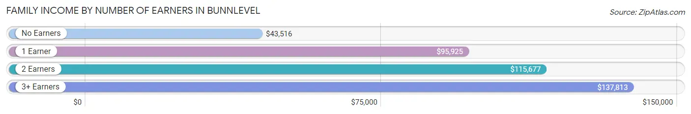 Family Income by Number of Earners in Bunnlevel