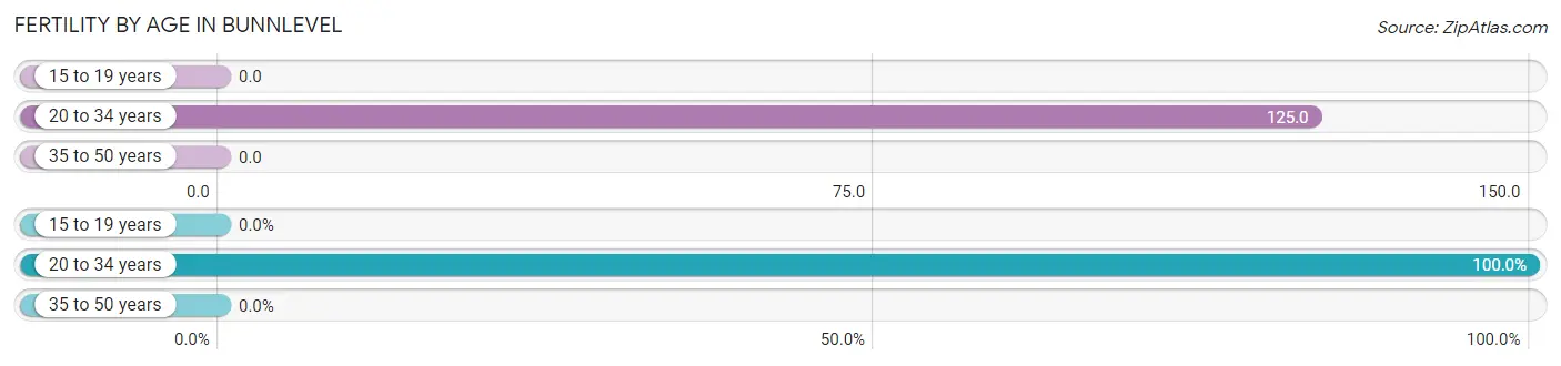 Female Fertility by Age in Bunnlevel