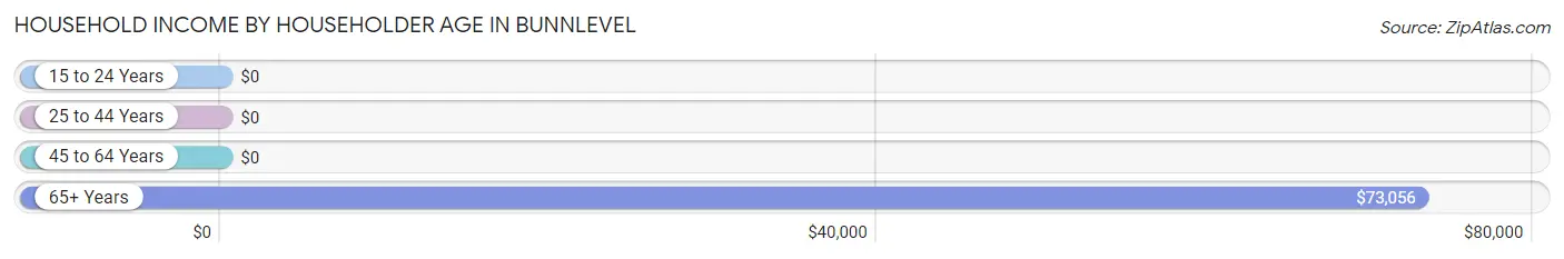 Household Income by Householder Age in Bunnlevel