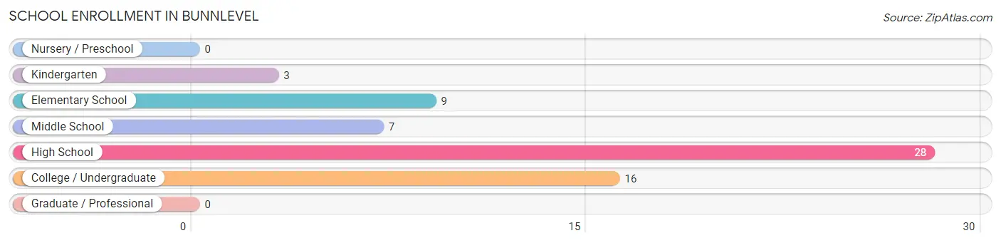 School Enrollment in Bunnlevel