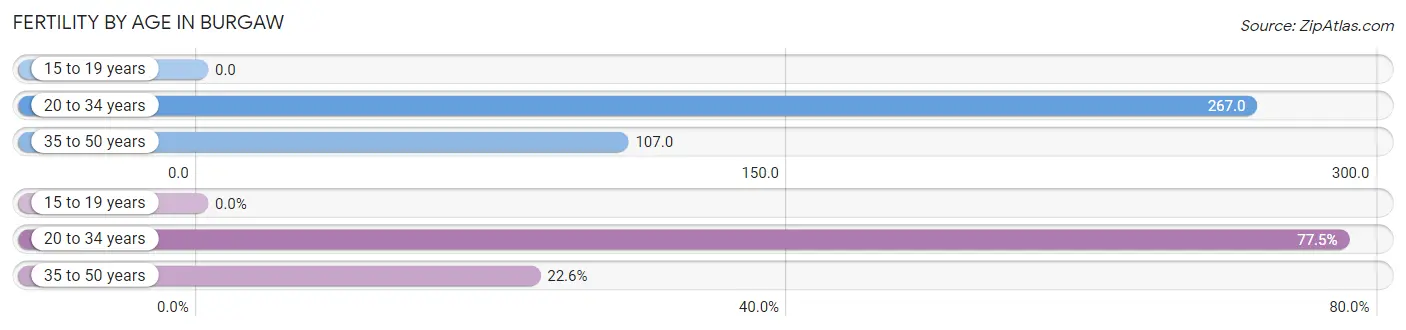 Female Fertility by Age in Burgaw