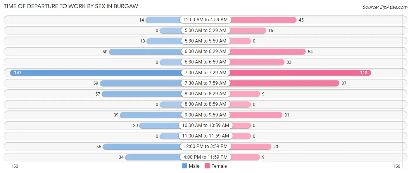 Time of Departure to Work by Sex in Burgaw